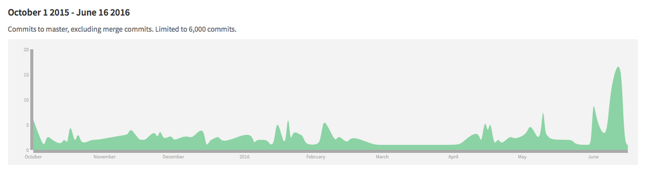 Commit Statistik