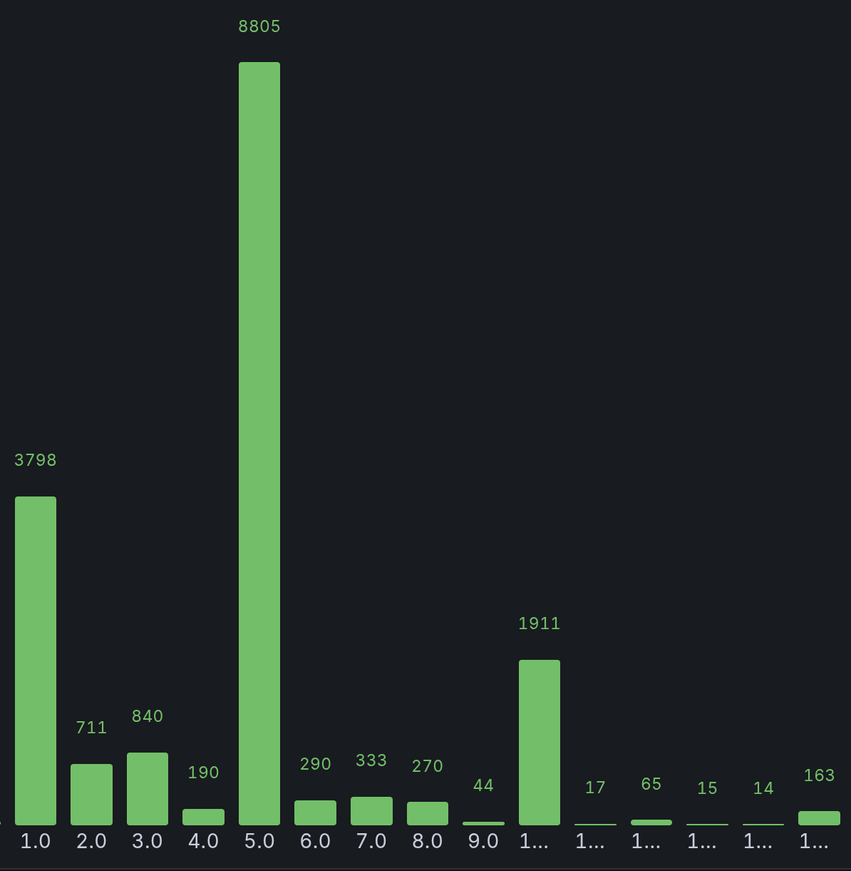 Eine Grafik der Verteilung der gewählten Wunschpreise, die 5 Euro als höchsten, 1 Euro als zweithöchsten und 10 Euro als dritthöchsten Balken zeigt